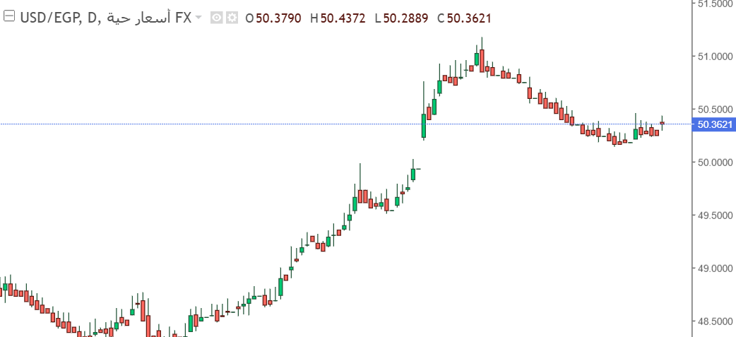 ارتفاع طفيف في سعر زوج الدولار الأمريكي مقابل الجنيه المصري (USD/EGP) اليوم