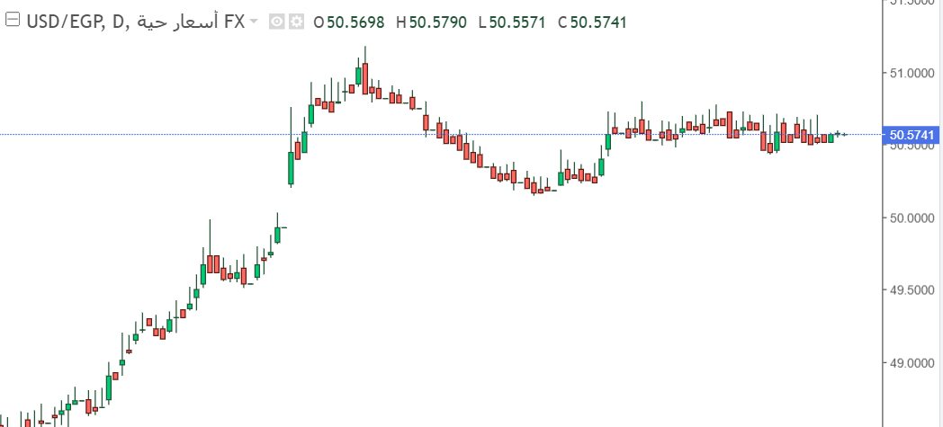 تحليل الدولار مقابل الجنيه المصري: أستقرار نسبي وسط ترقب الأسواق