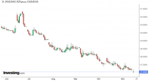 شارت الدولار مقابل الجنيه المصرى
