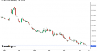 شارت الدولار مقابل الجنيه المصرى