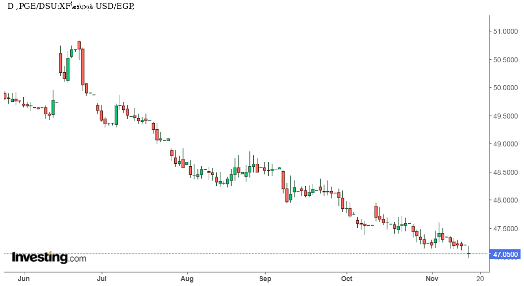 شارت الدولار مقابل الجنيه المصرى