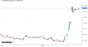 شارت الدولار مقابل الجنيه المصرى
