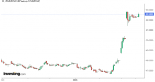 شارت الدولار مقابل الجنيه المصرى