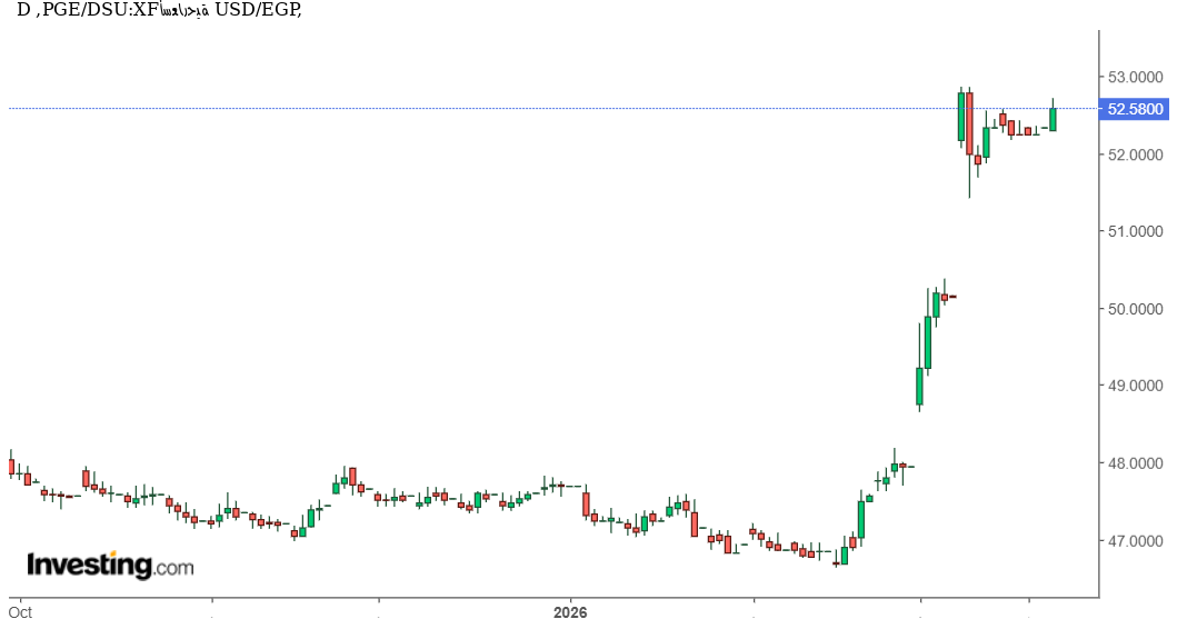 شارت الدولار مقابل الجنيه المصرى