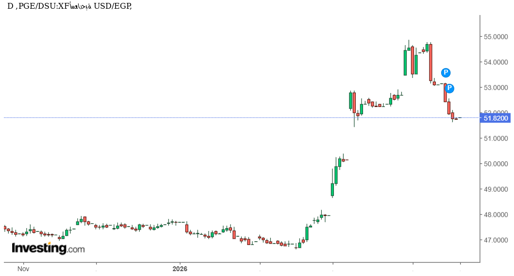 تحليل فني دقيق وتوقعات USD/EGP: هل يواصل الدولار التراجع أمام الجنيه المصري أم يقترب من استعادة الزخم؟