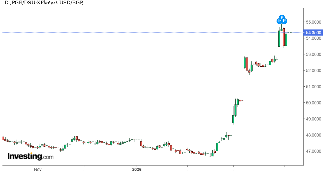 هل ينجح الدولار في اختراق القمة السنوية أمام الجنيه المصري أم يبدأ التصحيح؟ تحليل فني وتوقعات USD/EGP