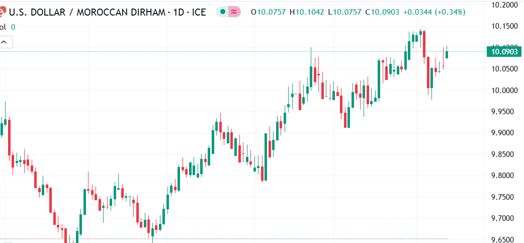 شارت الدولار الامريكى مقابل الدرهم المغربى