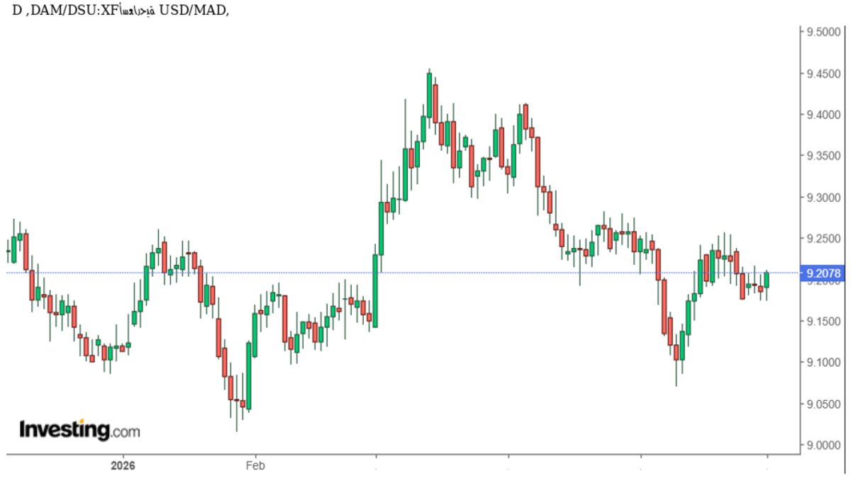 سعر الدولار مقابل الدرهم المغربي USD/MAD يرتفع إلى 9.21 درهم