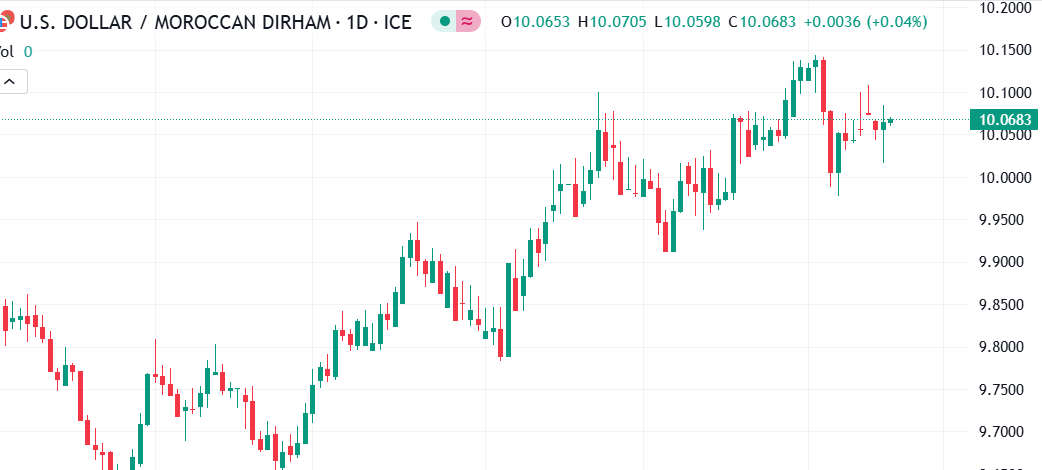 تحرك زوج الدولار مقابل الدرهم المغربي في نطاق واسع وصولًا لأعلى مستوى عند هذه النسبة