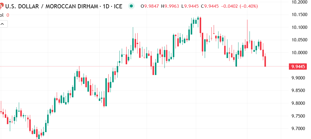 شارت الدولار الامريكى مقابل الدرهم المغربى