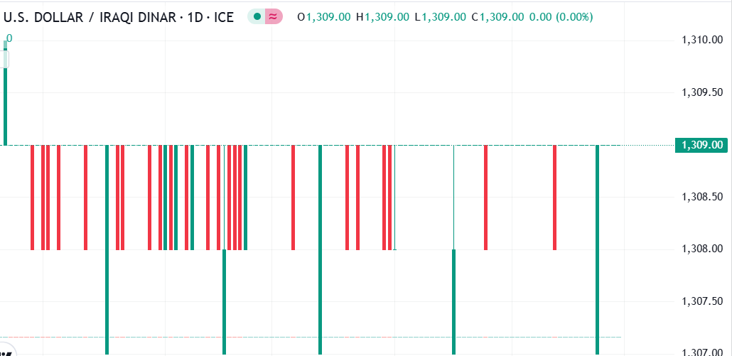 التحليل الفني لزوج الدولار الأمريكي مقابل الدينار العراقي (USD/IQD): استقرار السعر الحالي للزوج عند هذا المستوى