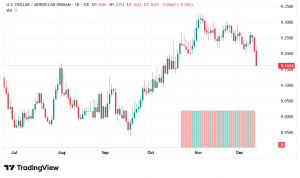 شارت الدولار درهم مغربى