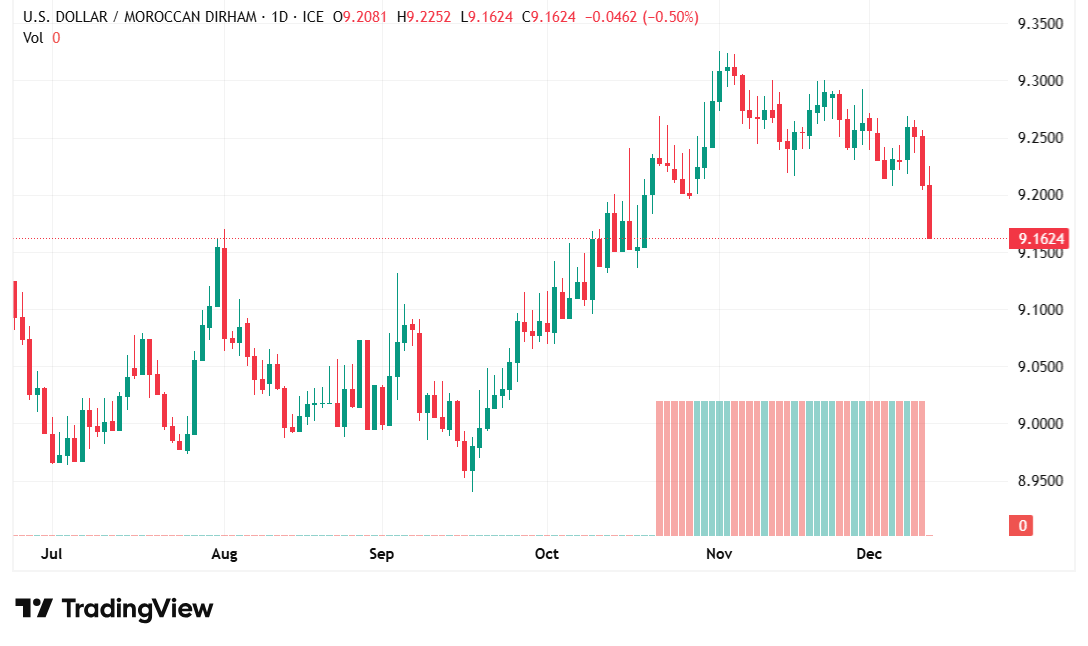 الدولار مقابل الدرهم المغربي يتراجع بشكل ملحوظ وسط ضغوط سوقية متزايدة
