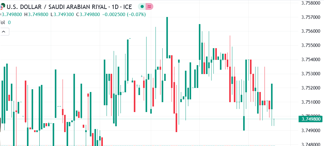 ثبات في قيمة أداء الدولار الأمريكي مقابل الريال السعودي في تداولات اليوم عند هذا المستوى