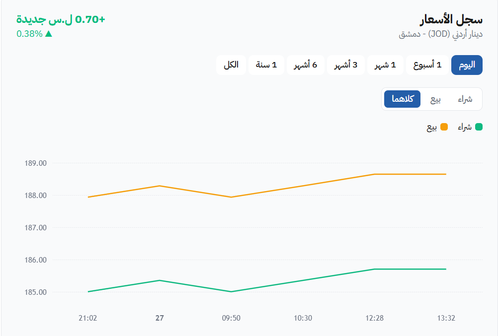 الدينار الأردني يواصل مكاسبه وسط ترقب أسواق العملات العربية