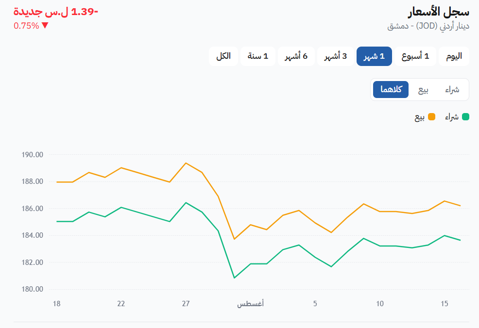 الدينار الأردني مقابل الليرة السورية.. ارتفاع 0.50% يضع السعر أمام اختبار 185 ليرة