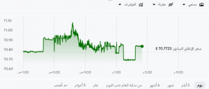 شارت الدينار الاردنى مقابل الجنيه المصرى