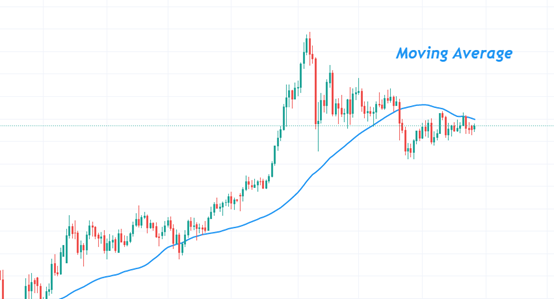 رسم بياني للمتوسط المتحرك البسيط (SMA)