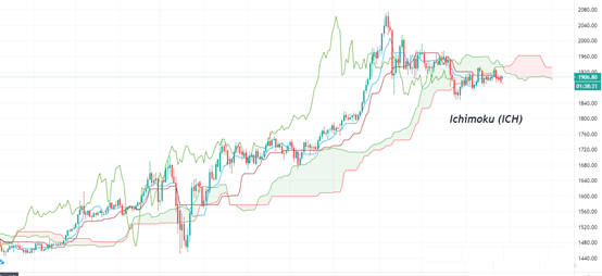 رسم بياني لمؤشر Ichimoku