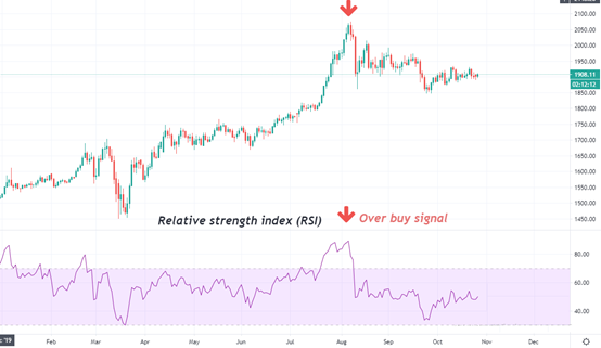 رسم بياني لمؤشر القوة النسبي RSI