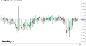 شارت الريال السعودى مقابل الدرهم الاماراتى