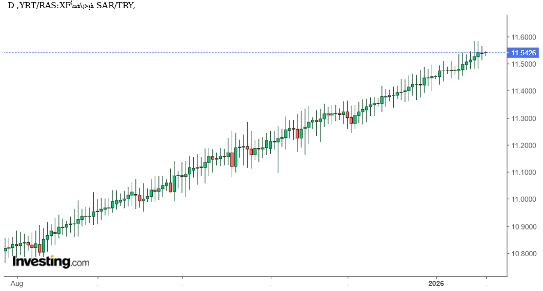 شارت الريال السعودى مقابل الليرة التركية