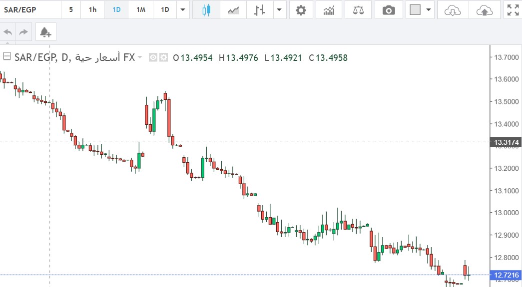 تحليل وتوقعات الريال السعودي مقابل الجنيه المصري: أستقرار حذر وسط ضغوط تضخمية محلية