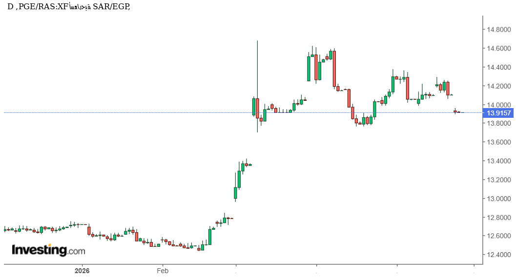 سعر الريال السعودي مقابل الجنيه المصري اليوم قرب 13.91 جنيه. الاتجاه لايزال صاعدا