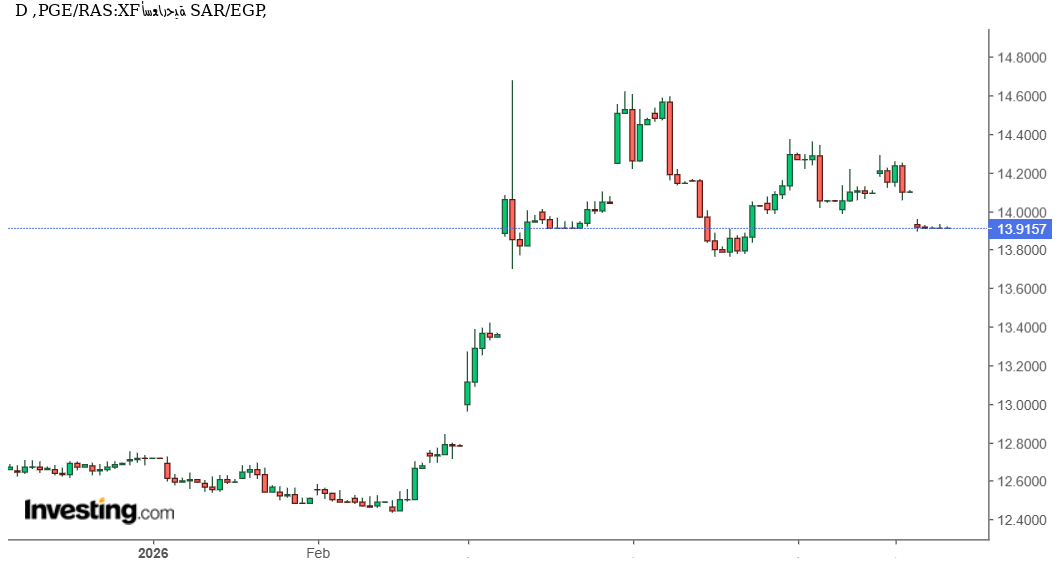 الريال السعودي مقابل الجنيه المصري SAR/EGP يستقر عند 13.91 جنيه