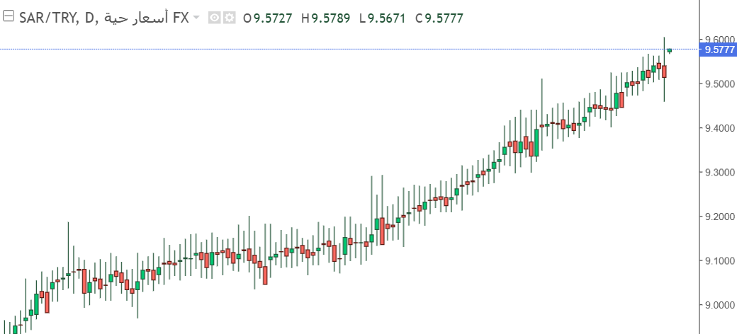 أرتفاع زوج الريال السعودي مقابل الليرة التركية (SAR/TRY)بشكل طفيف في السوق اليوم