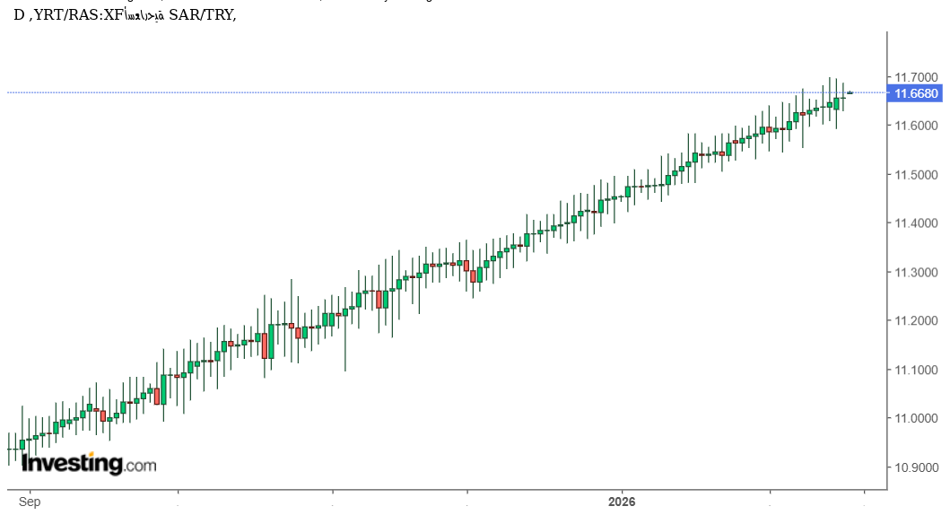 الريال السعودي يقفز أمام الليرة التركية: موجة صعود قوية تدفع الزوج إلى قمم جديدة