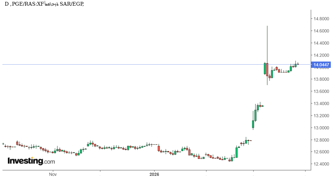 تحليل فني وتوقعات SAR/EGP: هل ينجح الريال السعودي في تجاوز مستوى 14 جنيهًا أمام الجنيه المصري؟