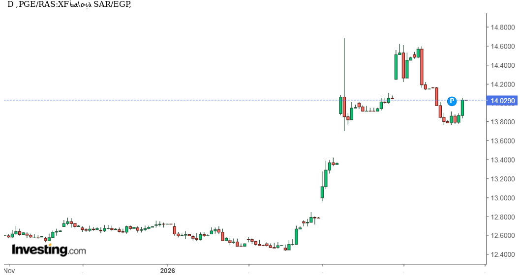 تحليل فني وتوقعات SAR/EGP: هل يعكس استقرار الريال السعودي أمام الجنيه مرحلة هدوء أم اقتراب حركة جديدة؟