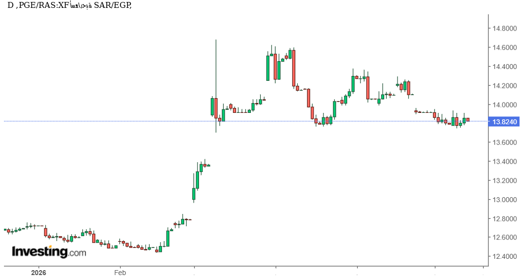 سعر الريال السعودي مقابل الجنيه المصري يتراجع إلى 13.82 جنيه. التحول الهبوطى جاريا