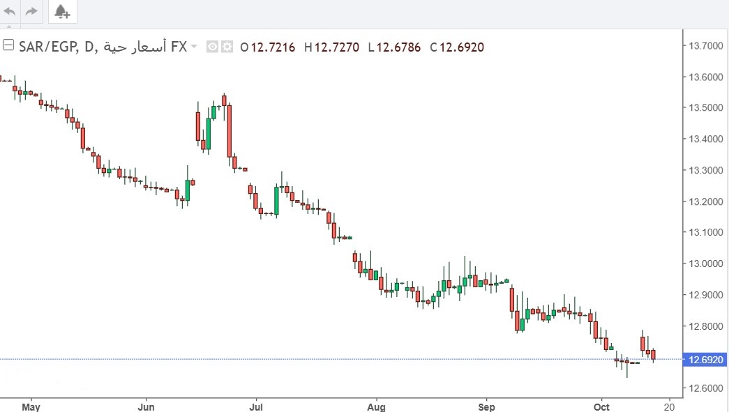 تحليل زوج الريال السعودي مقابل الجنيه المصري: استقرار محدود مع إشارات فنية متوازنة