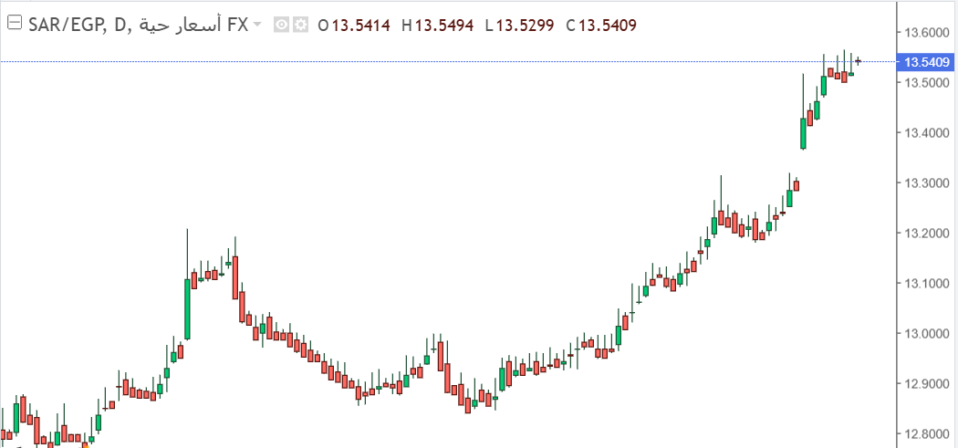 يواصل زوج الريال السعودي التداول في نطاق ضيق مقابل الجنيه المصري في تداولات اليوم