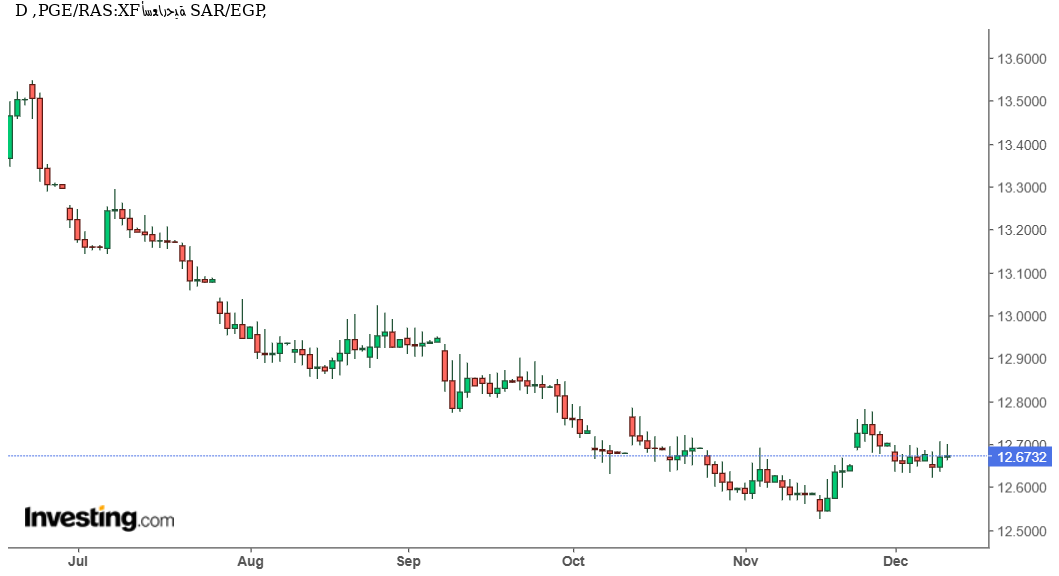 أستقرار الريال السعودي مقابل الجنيه المصري مع تحركات طفيفة في السوق