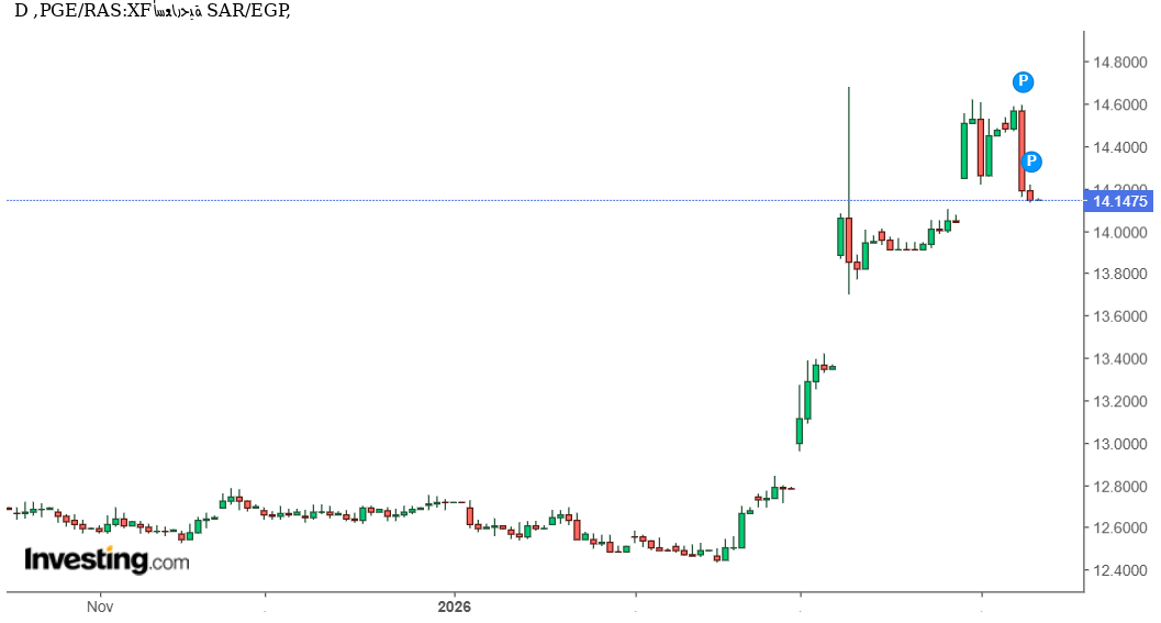تحليل فني وتوقعات SAR/EGP: هل يستقر الريال السعودي بعد التصحيح أمام الجنيه المصري أم يستأنف الهبوط؟