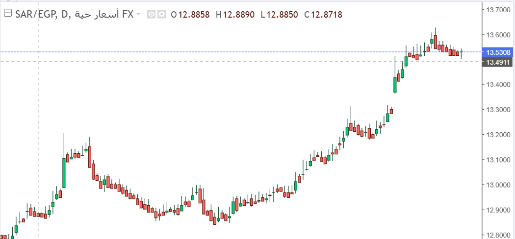 شارت الريال السعودى مقابل الجنيه المصرى