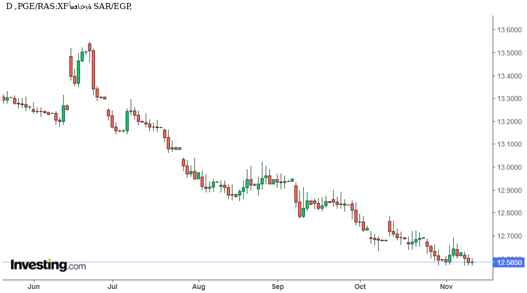 استقرار الريال السعودي مقابل الجنيه المصري: تداولات هادئة تعكس قوة العملة السعودية