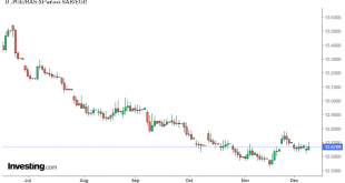 شارت ريال سعودى مقابل الجنيه المصرى