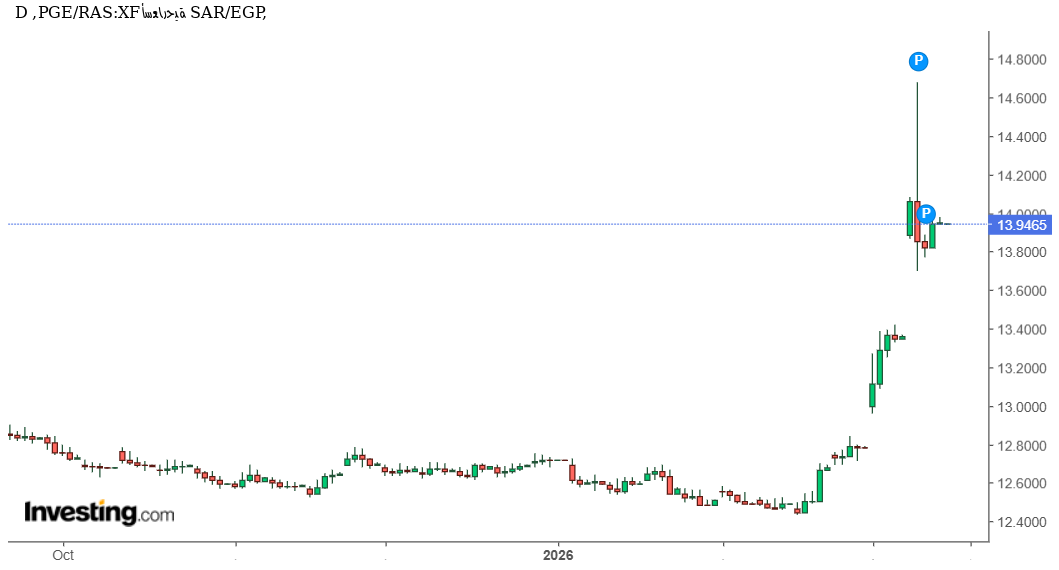 توقعات الريال السعودي مقابل الجنيه المصري SAR|EGP: هل يواصل الريال السعودي الاقتراب من قمته السنوية أمام الجنيه المصري؟