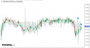 شارت سعر ريال سعودى درهم اماراتى