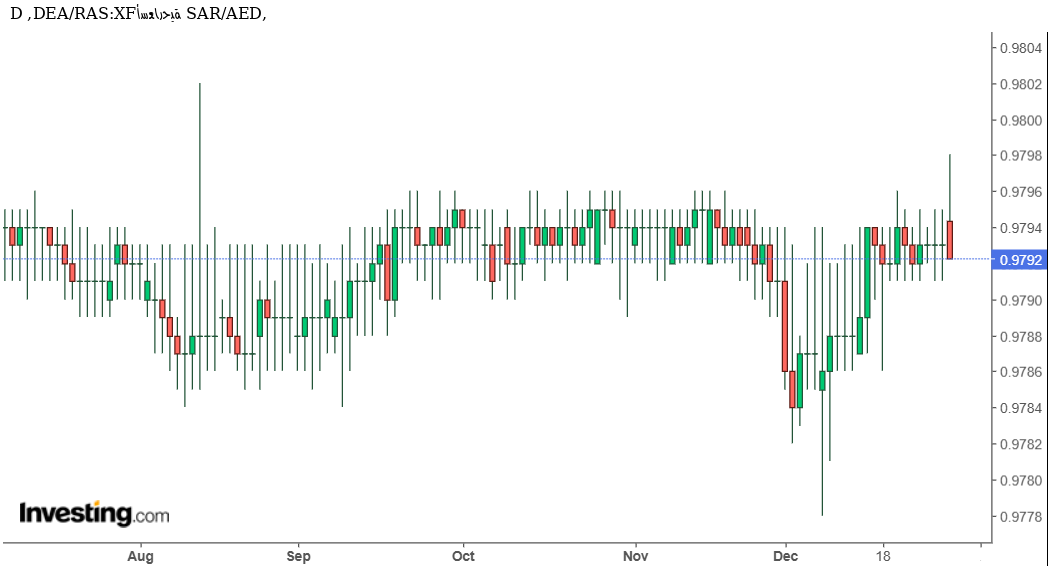 شارت الريال السعودى مقابل الدرهم الاماراتى