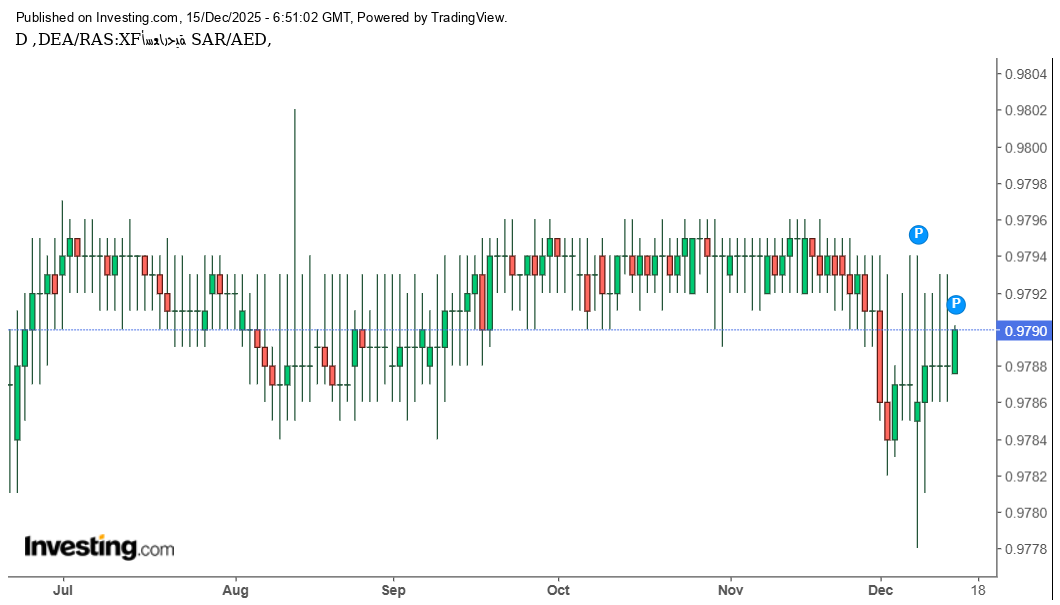الريال السعودي يحافظ على استقراره أمام الدرهم الإماراتي ضمن نطاق ضيق