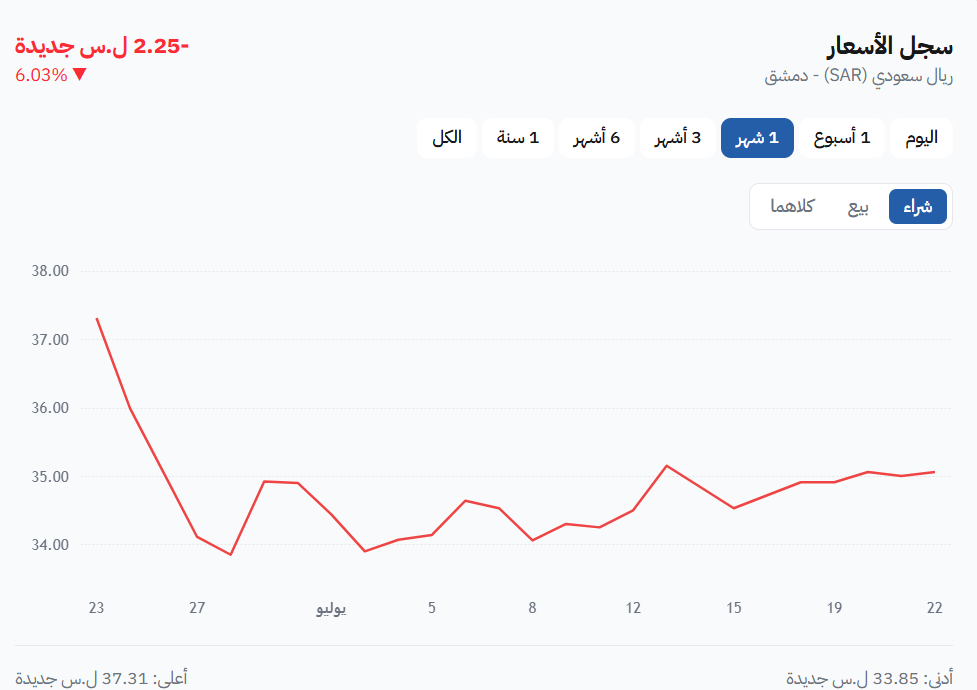 الريال السعودي مقابل الليرة السورية: استقرار إيجابي يعكس استمرار الطلب على الريال