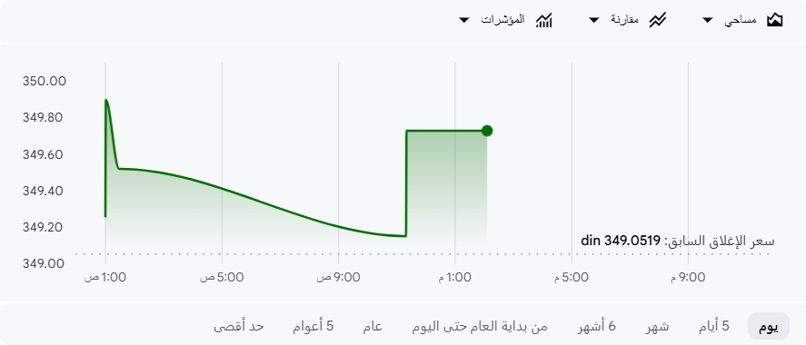 الريال السعودي مقابل الدينار العراقي اليوم.. ارتفاع طفيف والسعر يقترب من 350 دينارًا