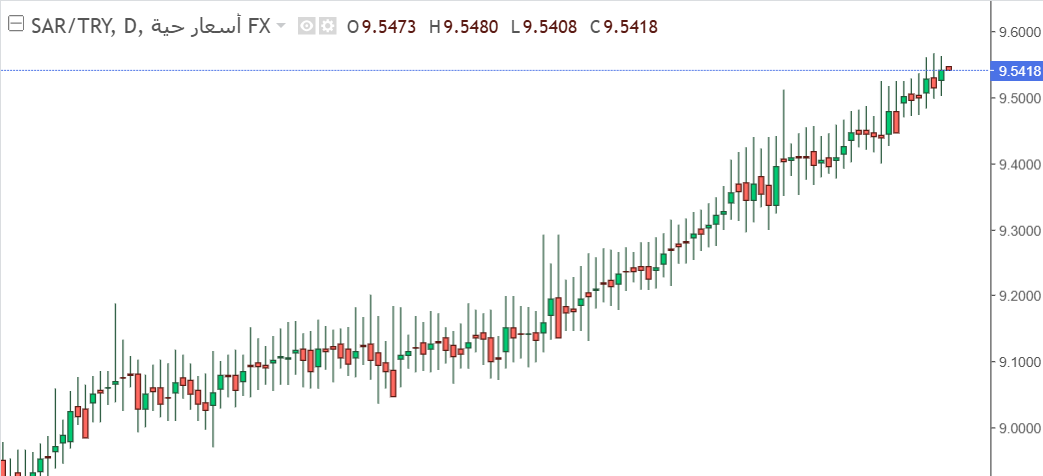 شارت الريال السعودى مقابل الليرة التركية