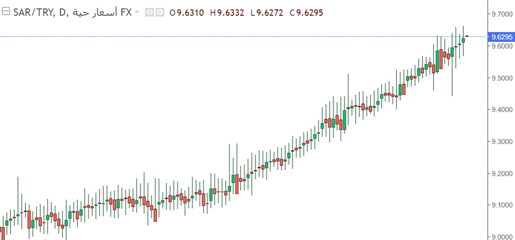 شارت الريال السعودى مقابل الليرة التركية