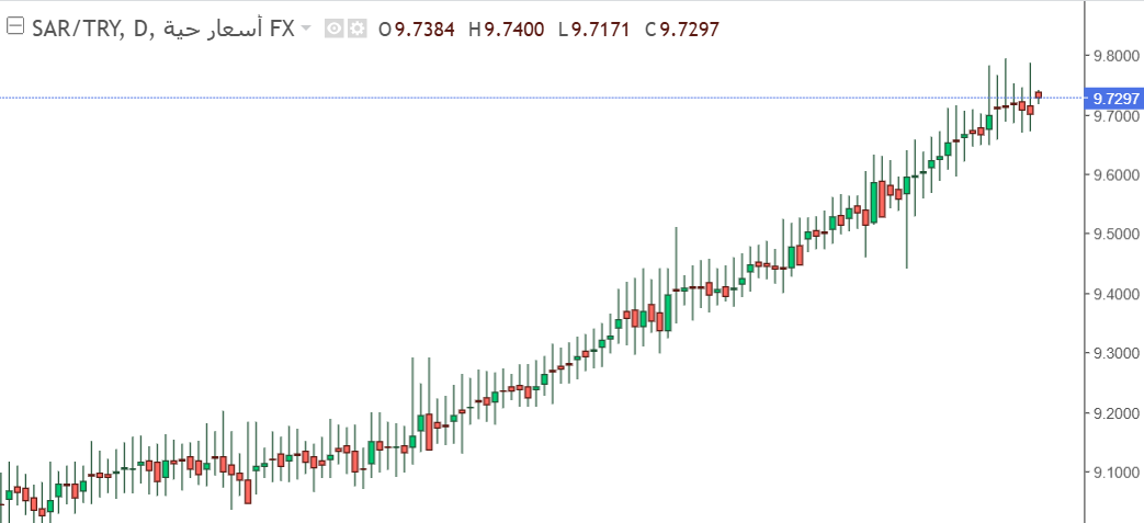أرتفاع ملحوظ في سعر زوج الريال السعودي مقابل الليرة التركية في تداولات اليوم